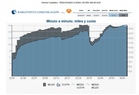 AUDIENCIAS: RESCATANDO A SARA 2.359.000 ESPECTADORES