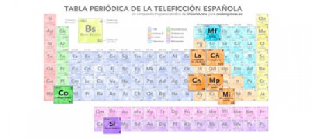 La tabla periódica de las teleseries españolas